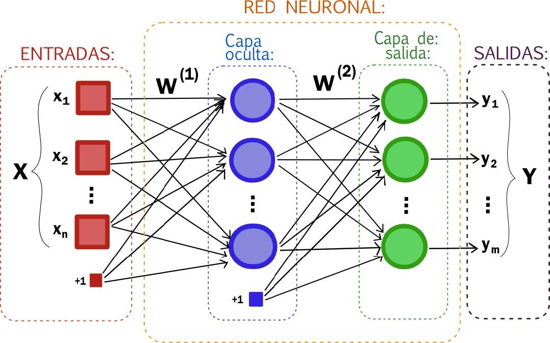 Funcionamiento del Deep Learning